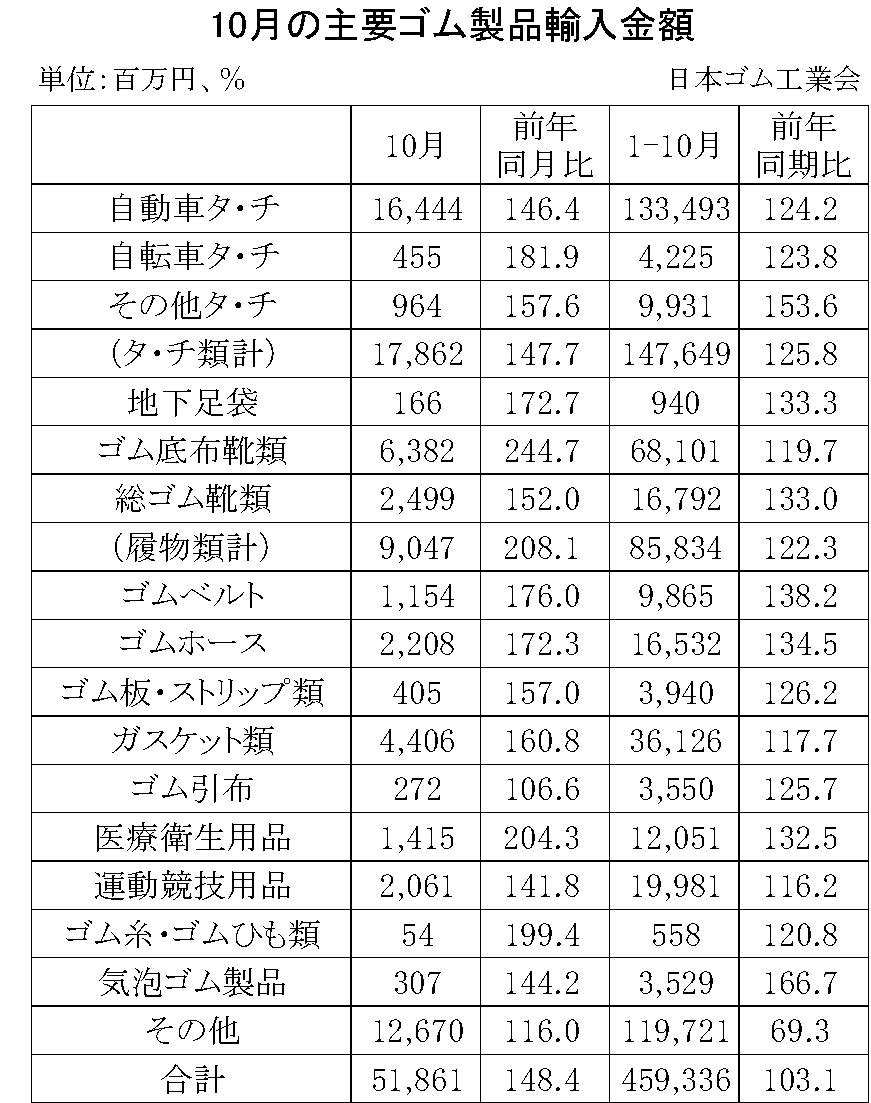 09-月別-ゴム製品輸入・00-期間統計-輸入-縦22横3_30行・00-輸出-縦20横3_27行　日本ゴム工業会HP