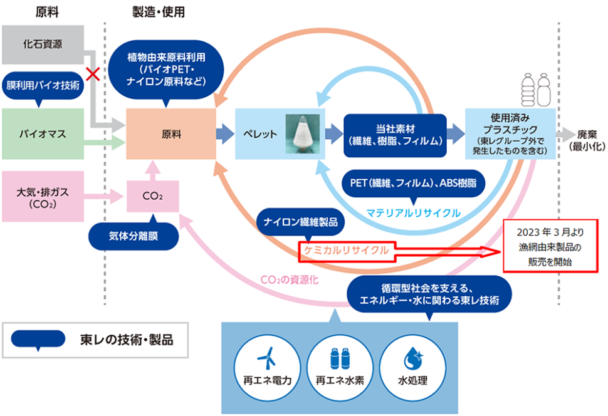 東レの取り組み