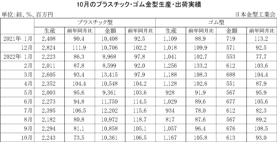 12-11-(年間使用)プラスチック・ゴム金型生産出荷金型実績