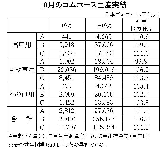 22年10月のゴムホース　自動車累計は０・２％減