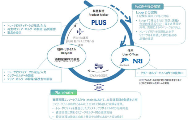 三井化学ら4社が実施　水平リサイクル実証実験