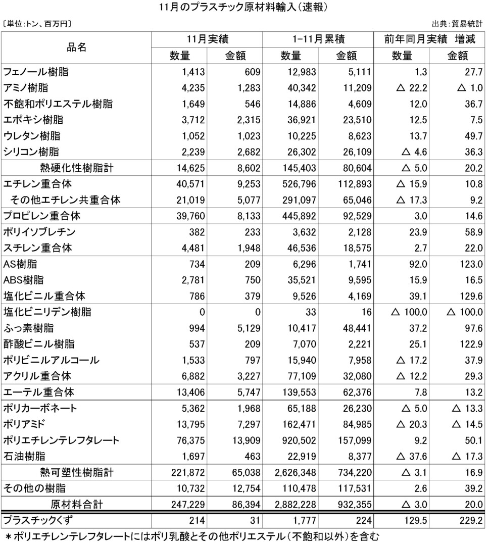 11-5-(年間使用)プラスチック原材料輸入（速報）プラ工業連盟メール