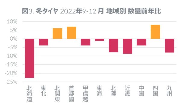 冬タイヤ地域別前年比