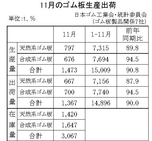 11-月別-ゴム板生産出荷・00-期間統計-縦9横3_13行　日本ゴム工業会HP