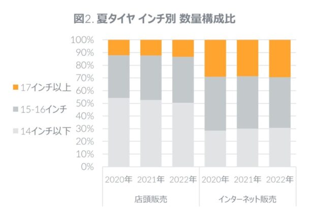 夏タイヤ数量構成比