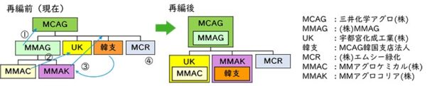 再編前と再編後