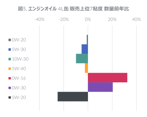 ４Ｌ缶数量前年比