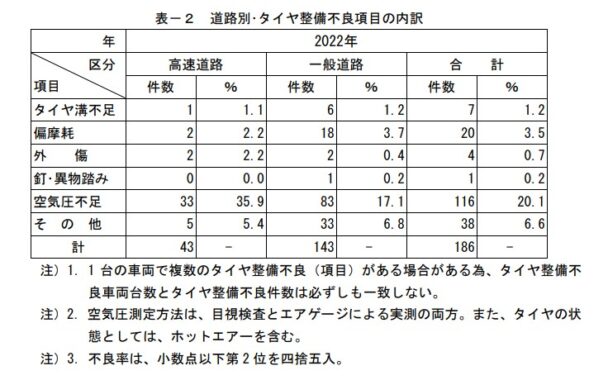 道路別・タイヤ整備不良項目の内訳