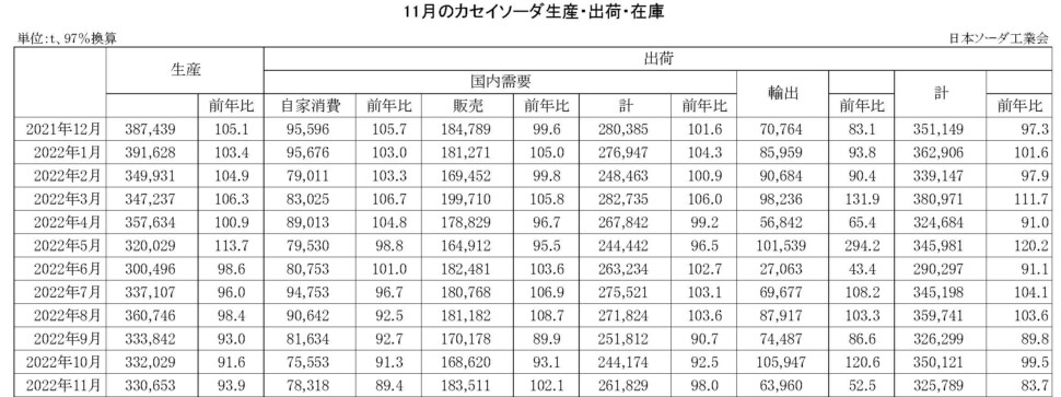 12-14-(年間使用)カセイソーダ生産・出荷・在庫実績