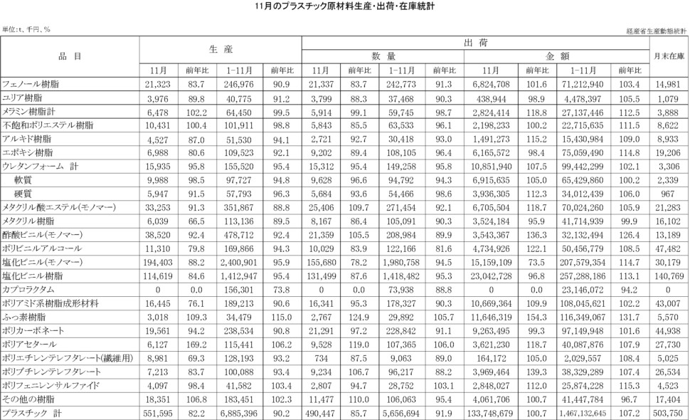 12-16-(年間使用)プラスチック原材料生産・出荷・在庫統計　00-期間統計-縦28横4 経済産業省HP