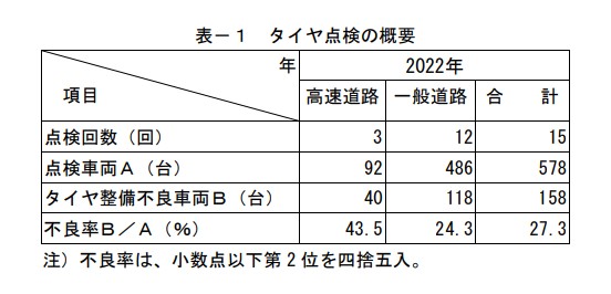 表－１タイヤ点検の概要