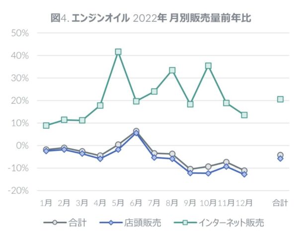 エンジンオイル前年比