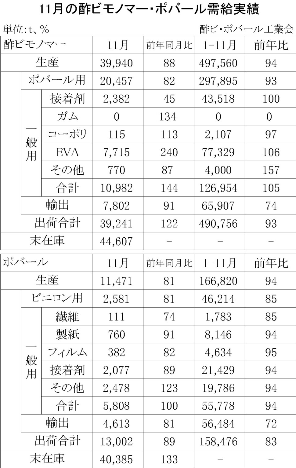 12-1-(年間使用)酢ビモノマー・ポバール需給実績