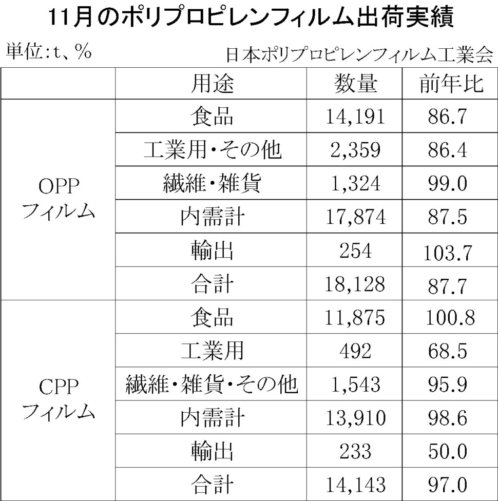 12-2-(年間使用)ポリプロピレンフィルム出荷実績