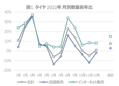 タイヤ月別数量前年比