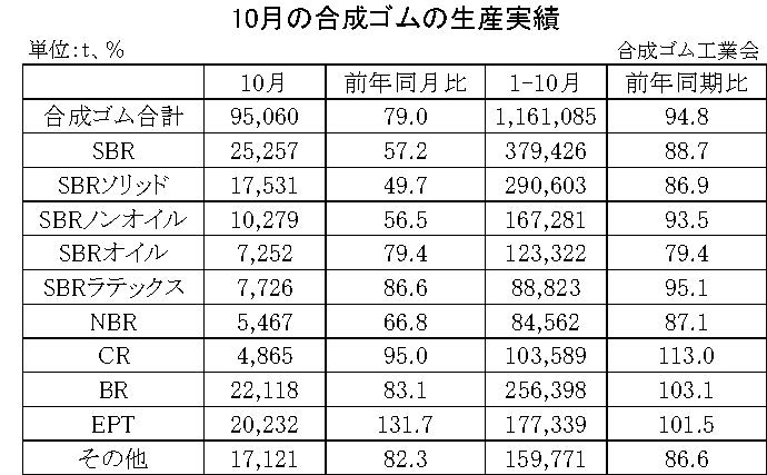 01-月別-合成ゴムの生産実績・00-期間統計-縦12横3_17行