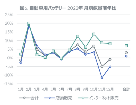 バッテリー数量前年比