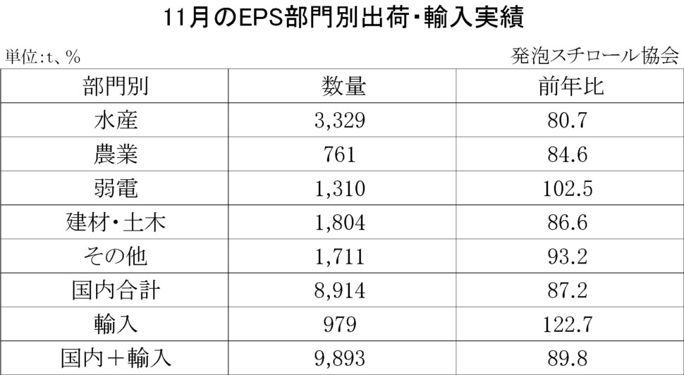 11-8-(年間使用)発泡スチロール（ＥＰＳ）の部門別出荷量（国内＋輸入）