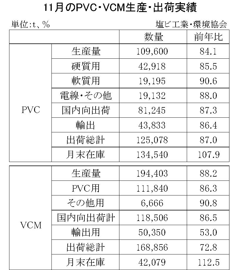 12-7-(年間使用)PVC・VCM生産・出荷実績