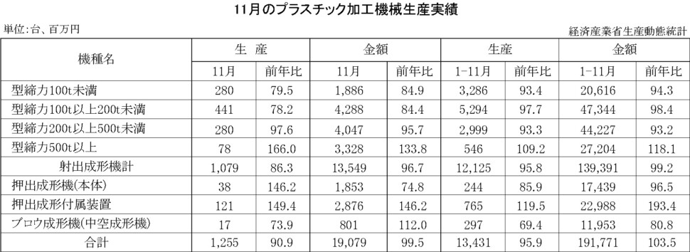 12-13-(年間使用)プラスチック加工機械生産実績 経済産業省HP