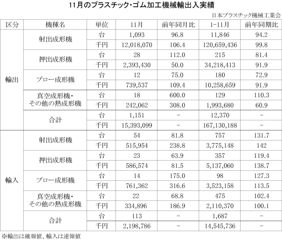 12-18-(年間使用)プラスチック・ゴム加工機械輸出入実績