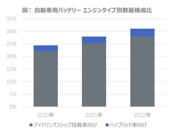 バッテリー数量構成比