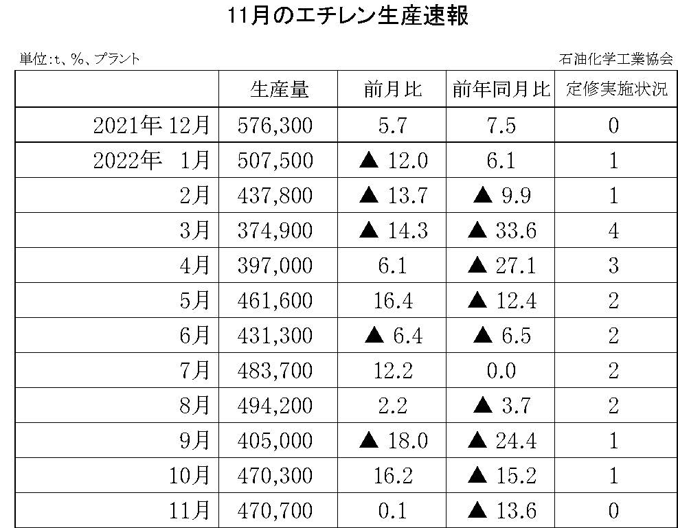 12-6-(年間使用)エチレン生産速報 石油化学工業協会HP