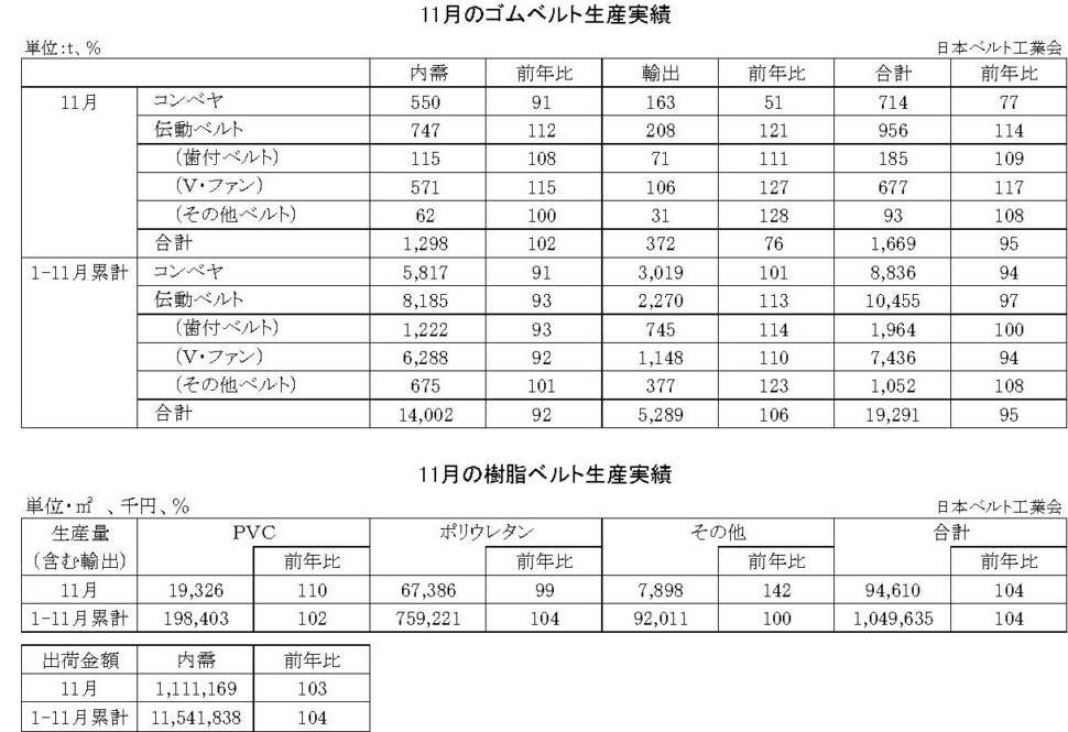 16-月別-ゴムベルト樹脂ベルト生産実績・00-期間統計-縦20横6_53行