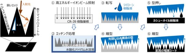 原理と作製方法