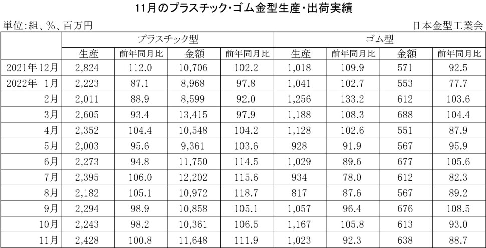 12-11-(年間使用)プラスチック・ゴム金型生産出荷金型実績