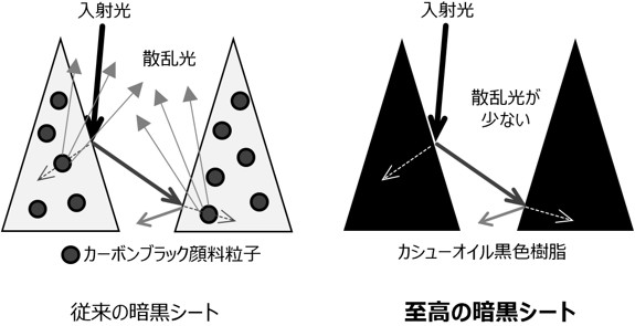 従来シートとの比較