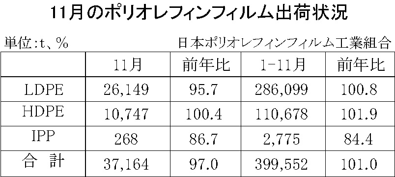 12-3-(年間使用)ポリオレフィンフィルム出荷状況