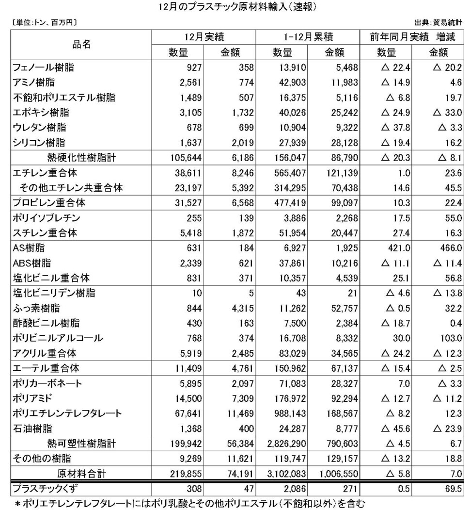 11-5-(年間使用)プラスチック原材料輸入（速報）プラ工業連盟メール