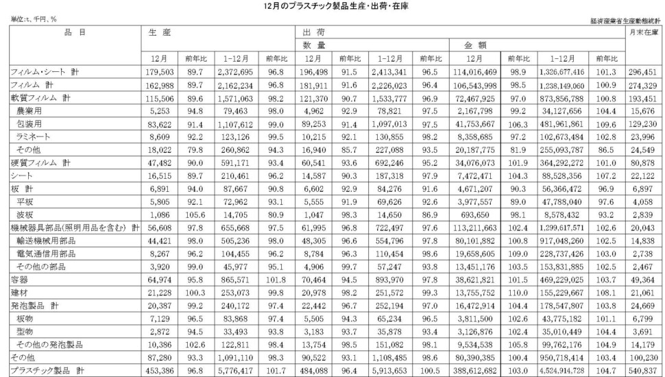 12-19-(年間使用)プラスチック製品統計　00-期間統計-縦27横4 経済産業省HP