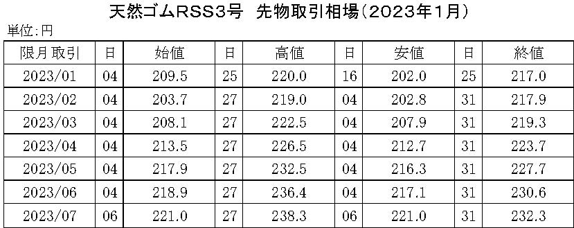 (年間使用） 91　2020-東京ＳＧＰゴム相場【規格外】20年8月以降使用