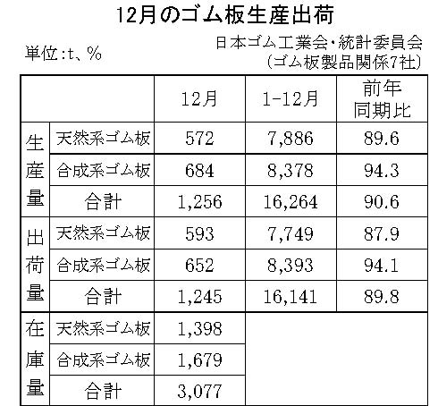 22年12月のゴム板生産・出荷　生産量は１２５６ｔ