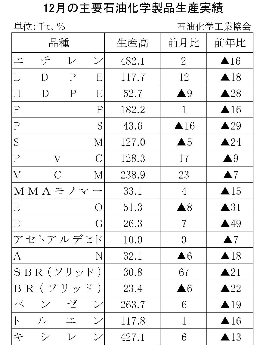 12-17-(年間使用)主要石油化学製品生産実績 石油化学工業協会HP