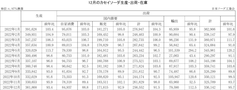 12-14-(年間使用)カセイソーダ生産・出荷・在庫実績