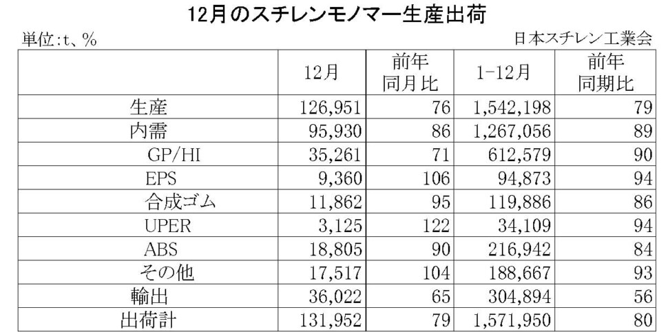 11-2-(年間使用)スチレンモノマー生産出荷　00-期間統計-縦14横4