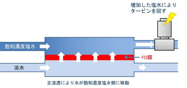 浸透圧発電の仕組み