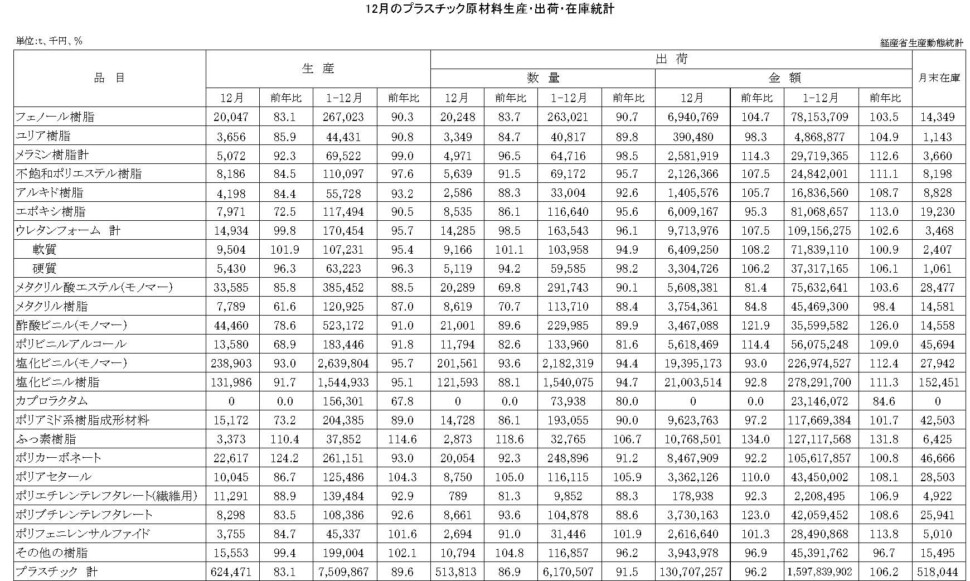 12-16-(年間使用)プラスチック原材料生産・出荷・在庫統計　00-期間統計-縦28横4 経済産業省HP