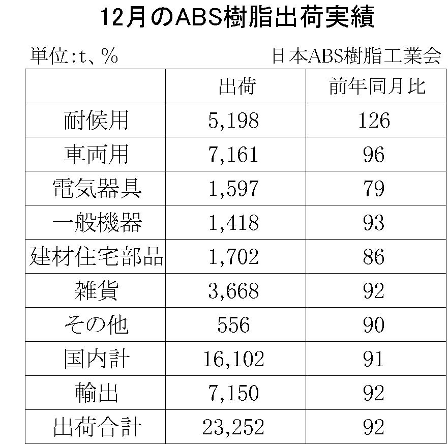 12-5-(年間使用)ABS樹脂出荷実績　00-期間統計-縦13横3