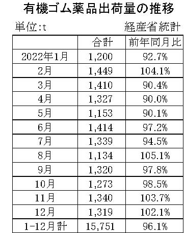 05-月別-ゴム薬品推移　経産省HP