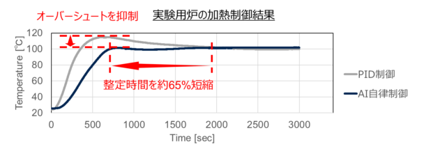 オーバーシュートを抑制