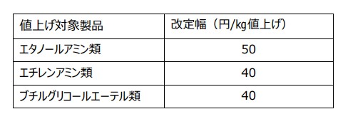 ダウ値上げ幅