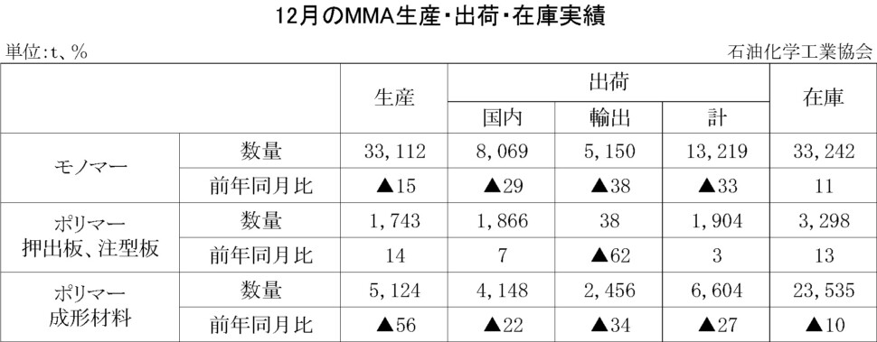 12-8-(年間使用)MMA生産・出荷・在庫実績　00-期間統計-縦10横7 石油化学工業協会HP