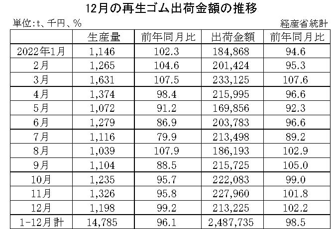 10-月別-再生ゴム・00-期間統計-縦14横3_20行　経産省HP