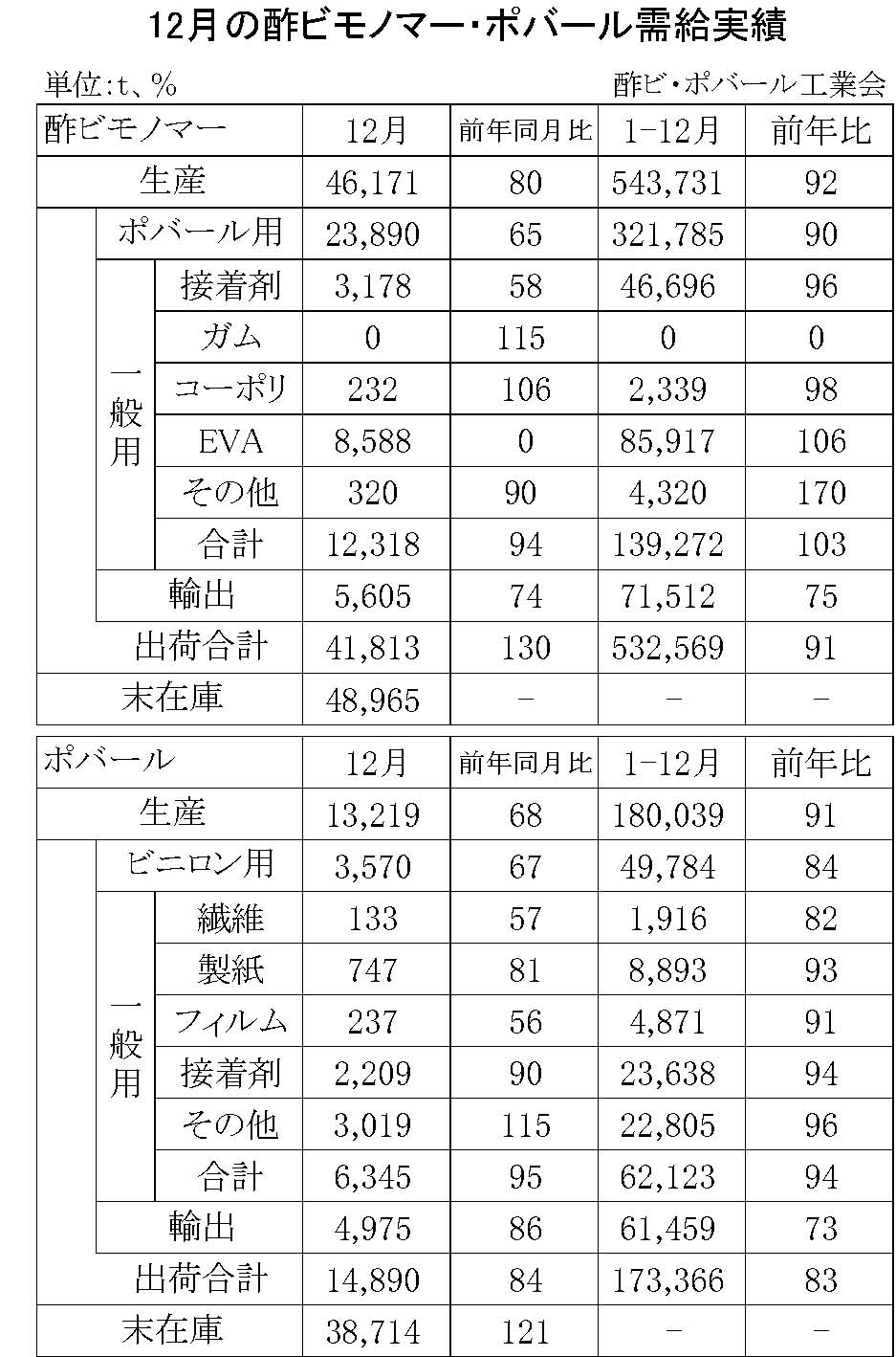 12-1-(年間使用)酢ビモノマー・ポバール需給実績