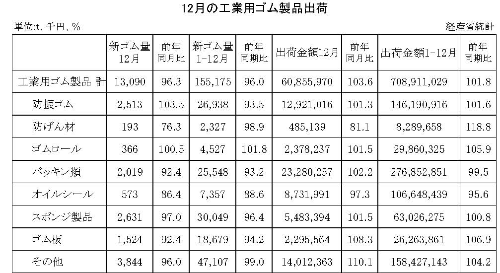 14-月別-工業用ゴム・00-期間統計-縦14横3_20行　経産省HP