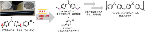 モノマー単位へ解重合に成功　産総研、スーパーエンプラで